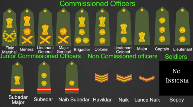Indian Army Rank Insignia: Officers