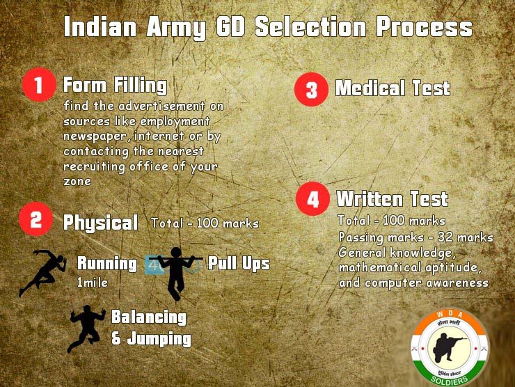 Indian-army-gd-selection-process | Indian Army GD Eligibility, Selection Process(Age, Height, Chest) - Best Army GD Coaching in Lucknow